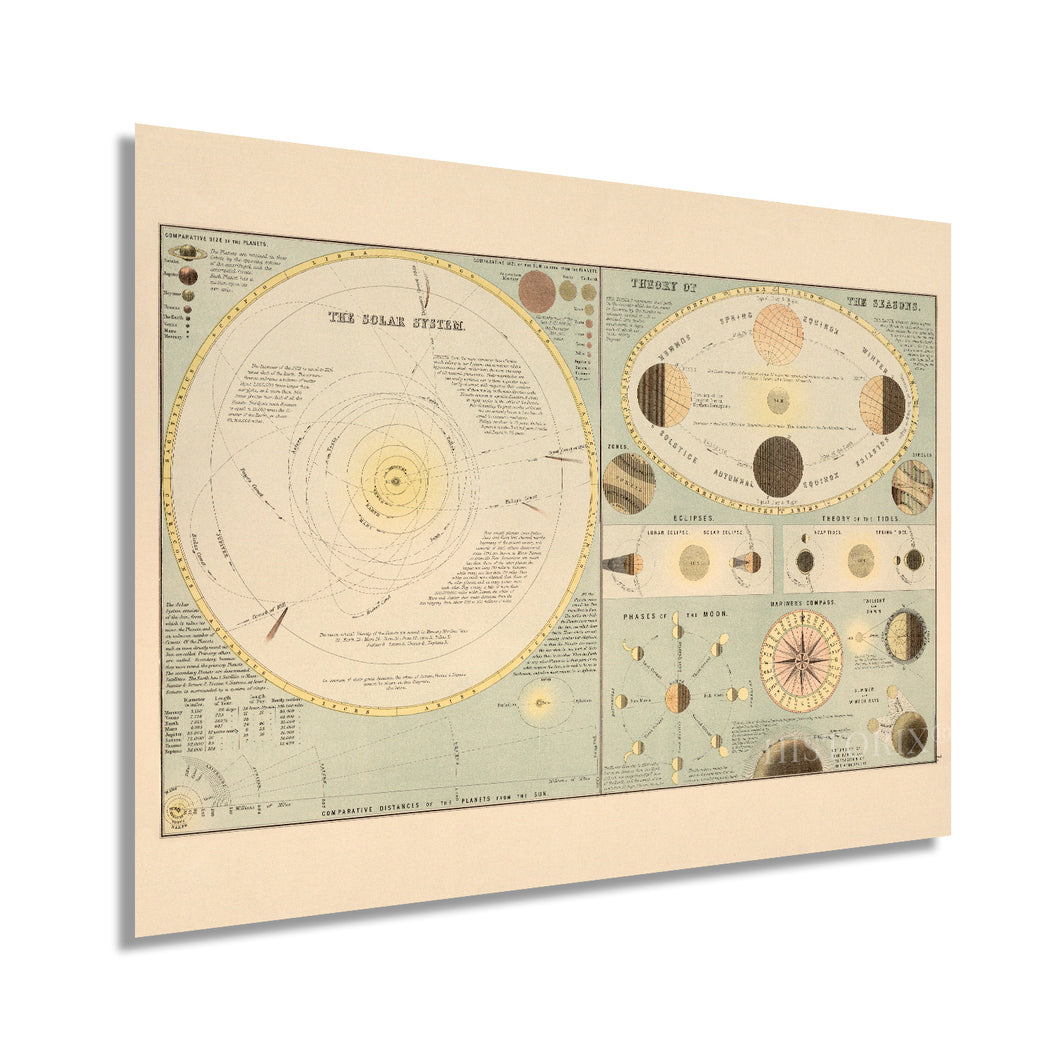 Digitally Restored and Enhanced 1885 Old Solar System Map - Vintage Map of Solar System Wall Art - Historic Poster of Solar System Wall Decor Showing Theory of Seasons & Phases of The Moon